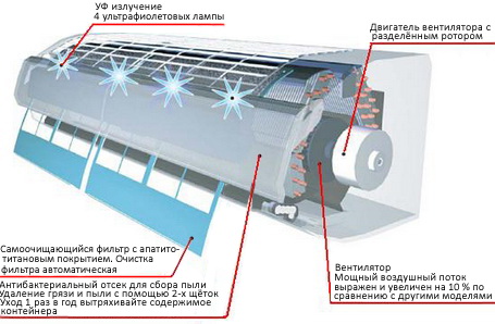 Автоматическая система очистки воздуха "SUN" в кондиционерах серии NOCRIA